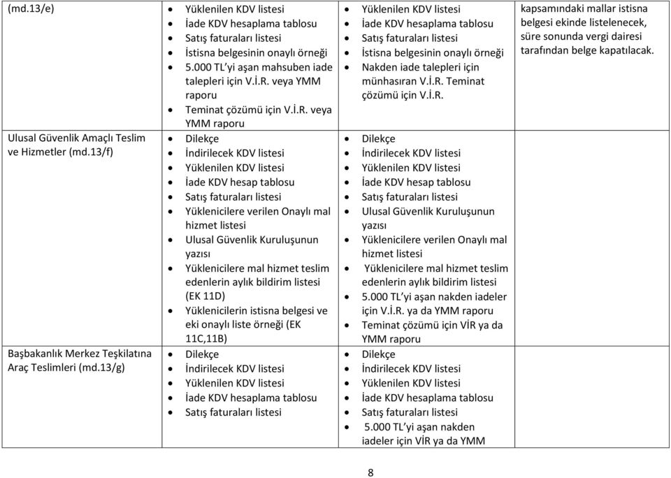 13/g) Yüklenicilere verilen Onaylı mal hizmet listesi Ulusal Güvenlik Kuruluşunun yazısı Yüklenicilere mal hizmet teslim edenlerin aylık bildirim listesi (EK 11D) Yüklenicilerin istisna belgesi ve