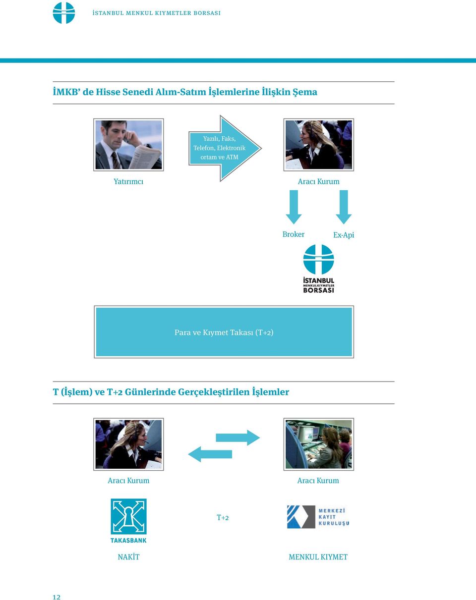 Yatırımcı Aracı Kurum Broker Ex-Api Para ve Kıymet Takası (T+2) T (İşlem) ve