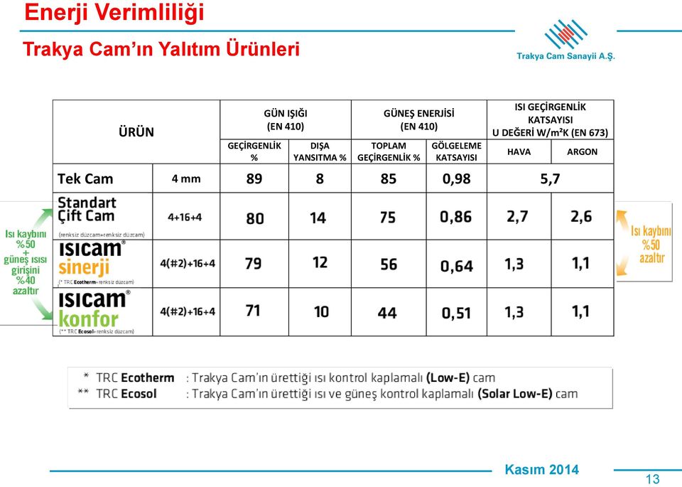 (EN 410) TOPLAM GEÇİRGENLİK % GÖLGELEME KATSAYISI ISI GEÇİRGENLİK