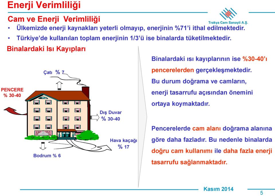 Binalardaki Isı Kayıpları PENCERE % 30-40 Çatı % 7 Bodrum % 6 Dış Duvar % 30-40 Hava kaçağı % 17 Binalardaki ısı kayıplarının ise %30-40 ı