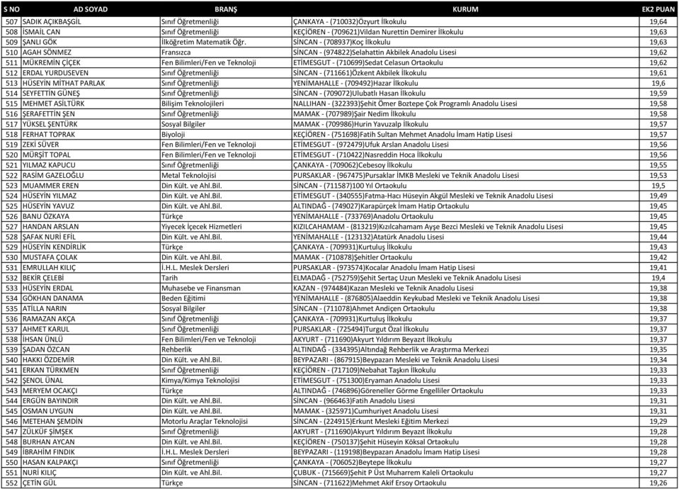 SİNCAN - (708937)Koç İlkokulu 19,63 510 AGAH SÖNMEZ Fransızca SİNCAN - (974822)Selahattin Akbilek Anadolu Lisesi 19,62 511 MÜKREMİN ÇİÇEK Fen Bilimleri/Fen ve Teknoloji ETİMESGUT - (710699)Sedat