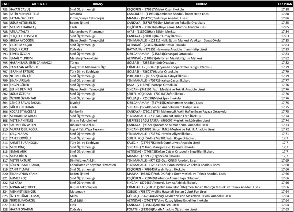 (218216)Fethiye Kemal Mumcu Anadolu lisesi 17,85 788 ATİLA ATALAY Muhasebe ve Finansman AYAŞ - (118908)Halk Eğitim Merkezi 17,84 789 SELÇUK YURTSEVER Sınıf Öğretmenliği ÇANKAYA - (710038)Rauf Orbay