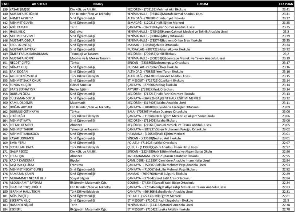 ALTINDAĞ - (707808)Cumhuriyet İlkokulu 23,37 142 MEHMET GÜVEN Sınıf Öğretmenliği ELMADAĞ - (120211)Halk Eğitim Merkezi 23,35 143 ADİL YAMAN Tarih ÇANKAYA - (967210)Ayhan Sümer Anadolu Lisesi 23,35