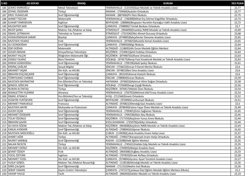 (280866)Beypazarı Nurettin Karaoğuz Vakfı Anadolu Lisesi 22,72 190 MUZAFFER SARI Sınıf Öğretmenliği ÇANKAYA - (708896)T Emlak Bankası Ortaokulu 22,7 191 RECEP ŞANLI Makine Tek.