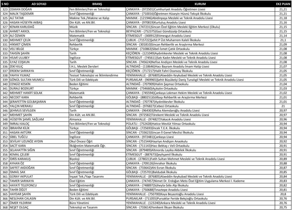 ÇANKAYA - (970819)Kurtuluş Anadolu Lisesi 21,16 327 KENAN KARLIDAĞ Müzik SİNCAN - (747231)Sincan Özel Eğitim Mesleki Eğitim Merkezi (Okulu) 21,15 328 AHMET AKKOL Fen Bilimleri/Fen ve Teknoloji