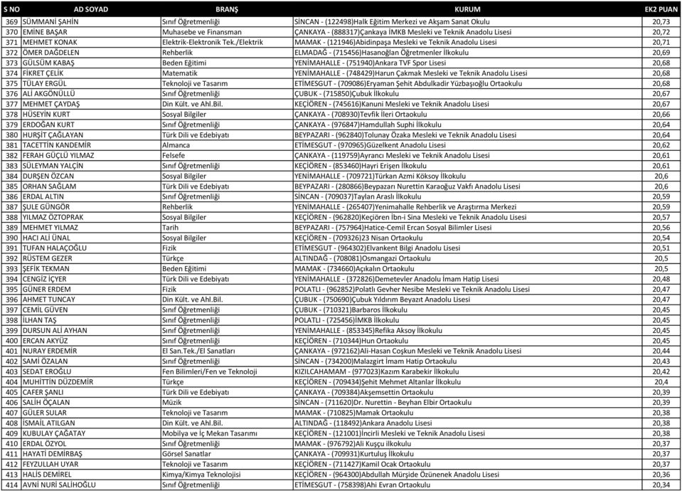 /Elektrik MAMAK - (121946)Abidinpaşa Mesleki ve Teknik Anadolu Lisesi 20,71 372 ÖMER DAĞDELEN Rehberlik ELMADAĞ - (715456)Hasanoğlan Öğretmenler İlkokulu 20,69 373 GÜLSÜM KABAŞ Beden Eğitimi