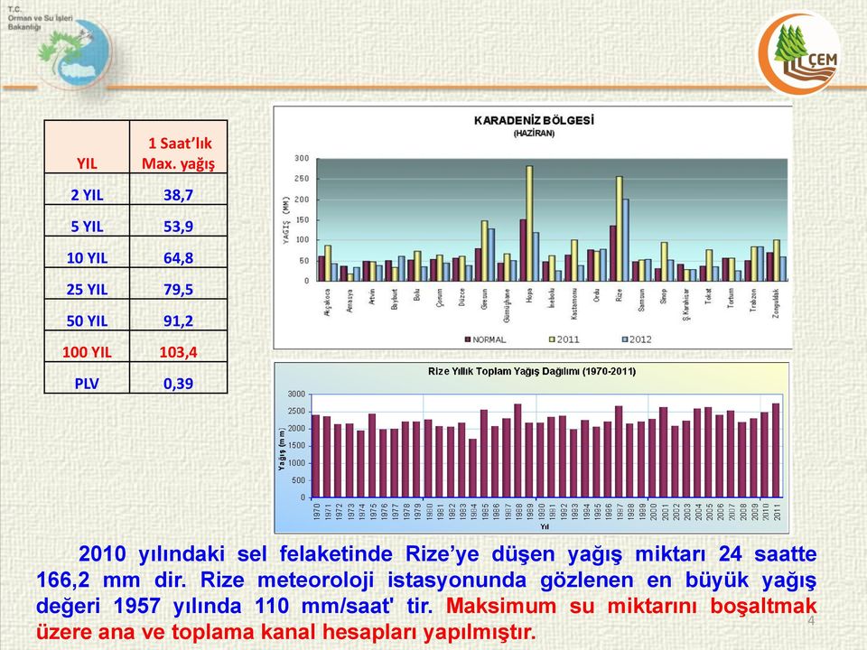 yılındaki sel felaketinde Rize ye düģen yağıģ miktarı 24 saatte 166,2 mm dir.