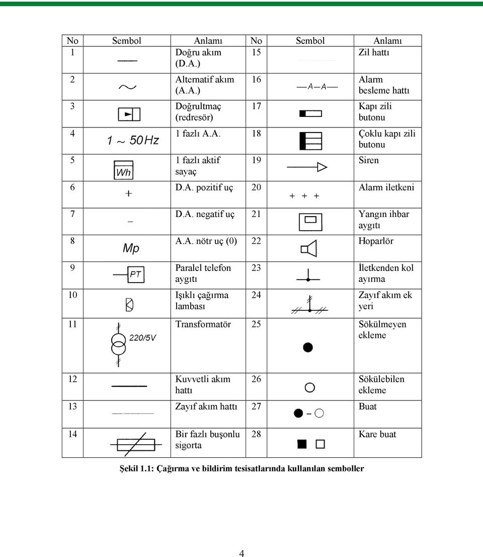 Hoparlör 9 Paralel telefon aygıtı 10 Işıklı çağırma lambası 23 İletkenden kol ayırma 24 Zayıf akım ek yeri 11 Transformatör 25 Sökülmeyen ekleme 12 Kuvvetli akım