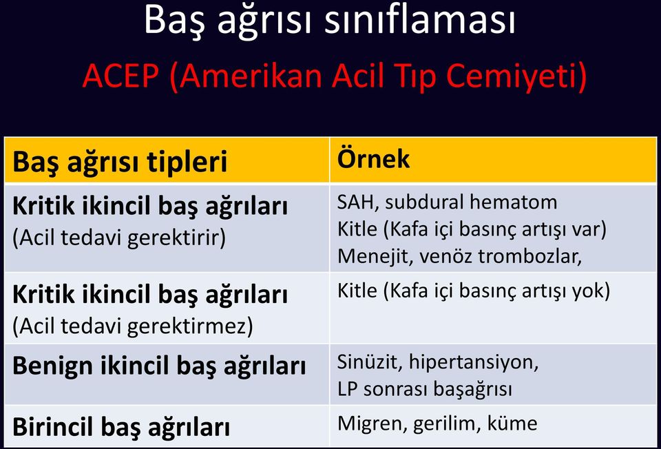 ağrıları Birincil baş ağrıları Örnek SAH, subdural hematom Kitle (Kafa içi basınç artışı var) Menejit,