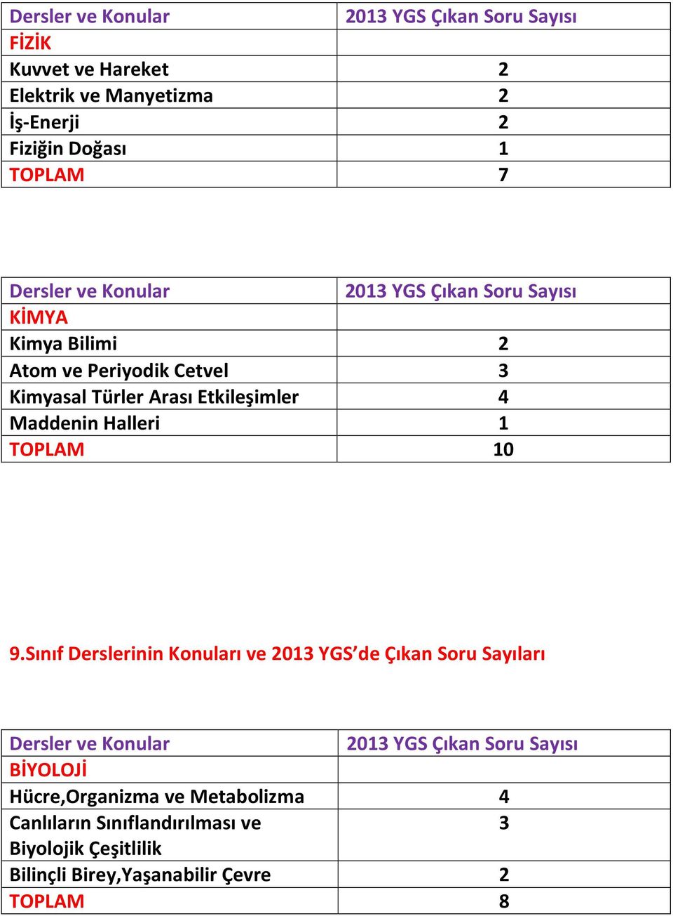 9.Sınıf Derslerinin Konuları ve 2013 YGS de Çıkan Soru Sayıları BİYOLOJİ Hücre,Organizma ve