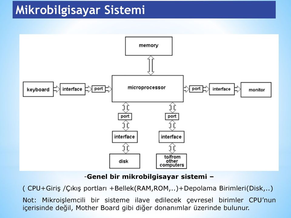 .) Not: Mikroişlemcili bir sisteme ilave edilecek çevresel birimler