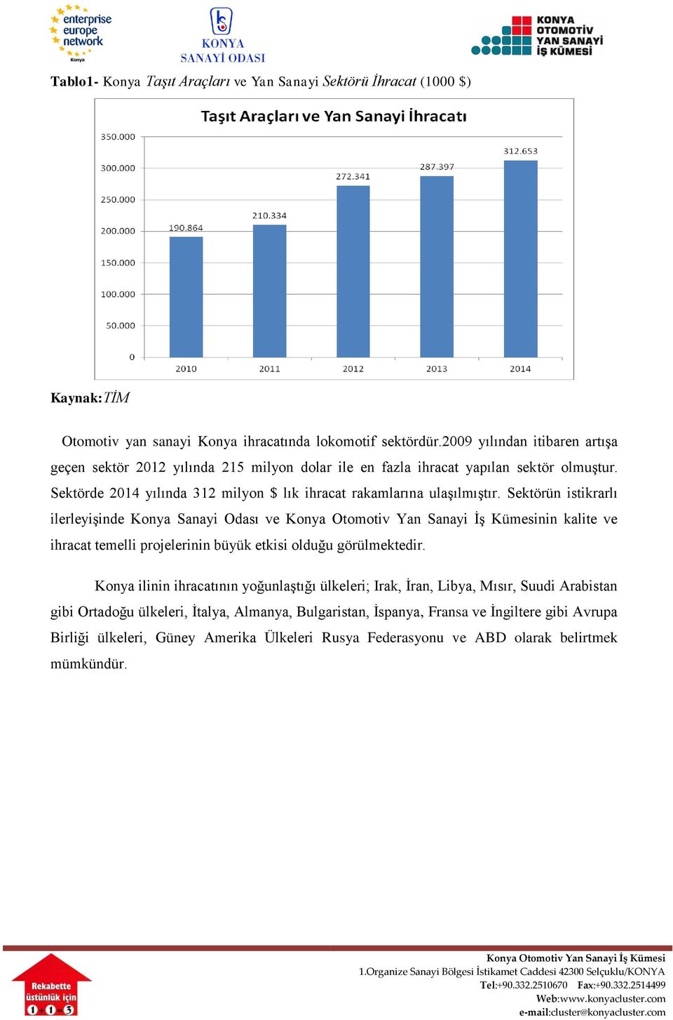 Sektörde 2014 yılında 312 milyon $ lık ihracat rakamlarına ulaşılmıştır.