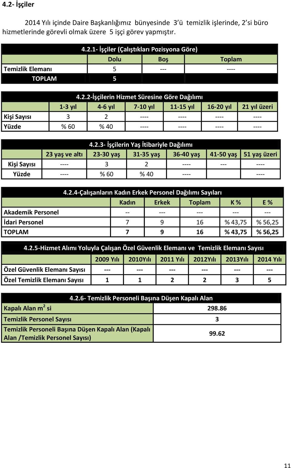 2.4-Çalışanların Kadın Erkek Personel Dağılımı Sayıları Kadın Erkek Toplam K % E % Akademik Personel -- --- --- --- --- İdari Personel 7 9 16 % 43,75 % 56,25 TOPLAM 7 9 16 % 43,75 % 56,25