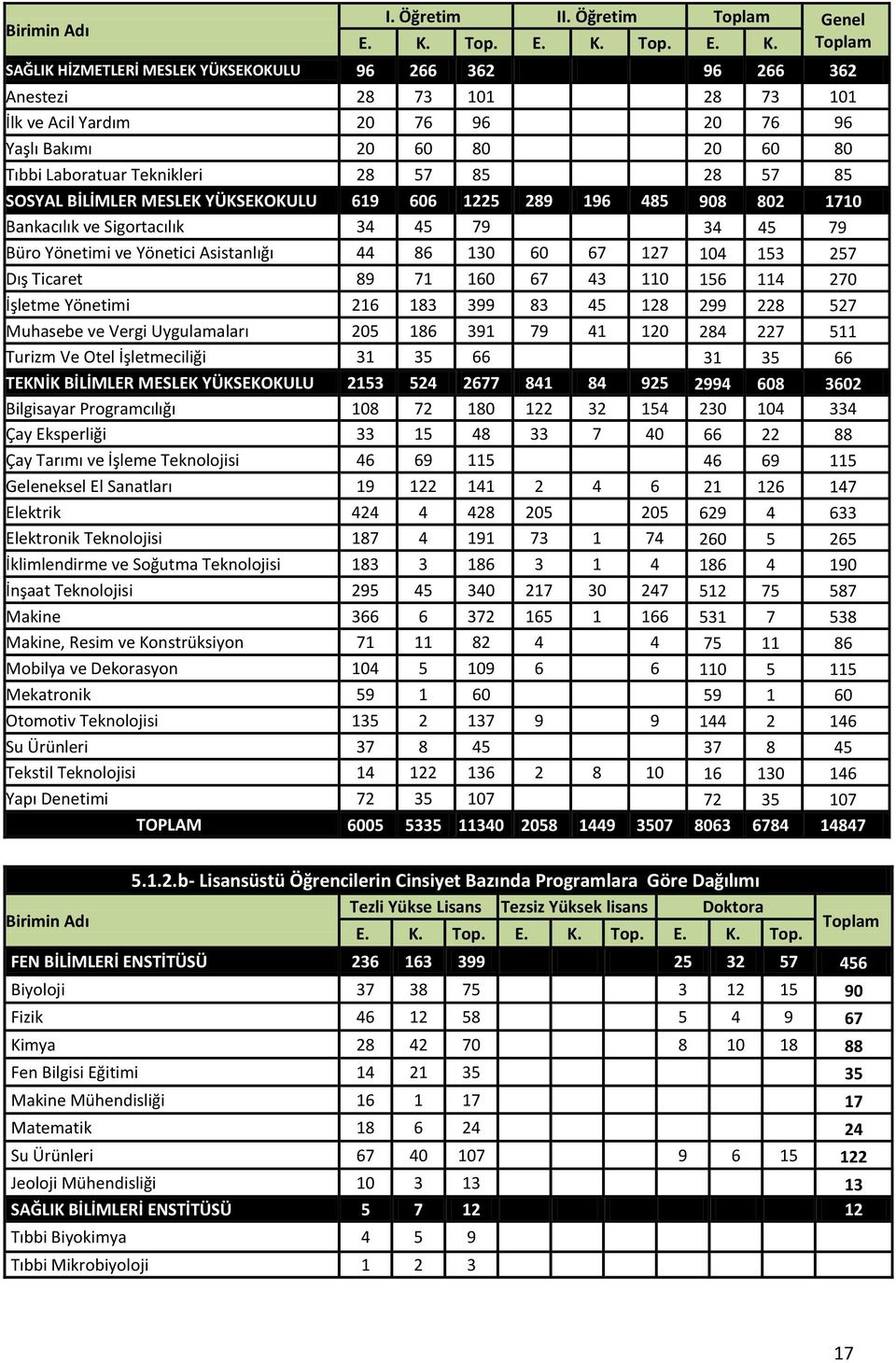 SAĞLIK HİZMETLERİ MESLEK YÜKSEKOKULU 96 266 362 96 266 362 Anestezi 28 73 101 28 73 101 İlk ve Acil Yardım 20 76 96 20 76 96 Yaşlı Bakımı 20 60 80 20 60 80 Tıbbi Laboratuar Teknikleri 28 57 85 28 57