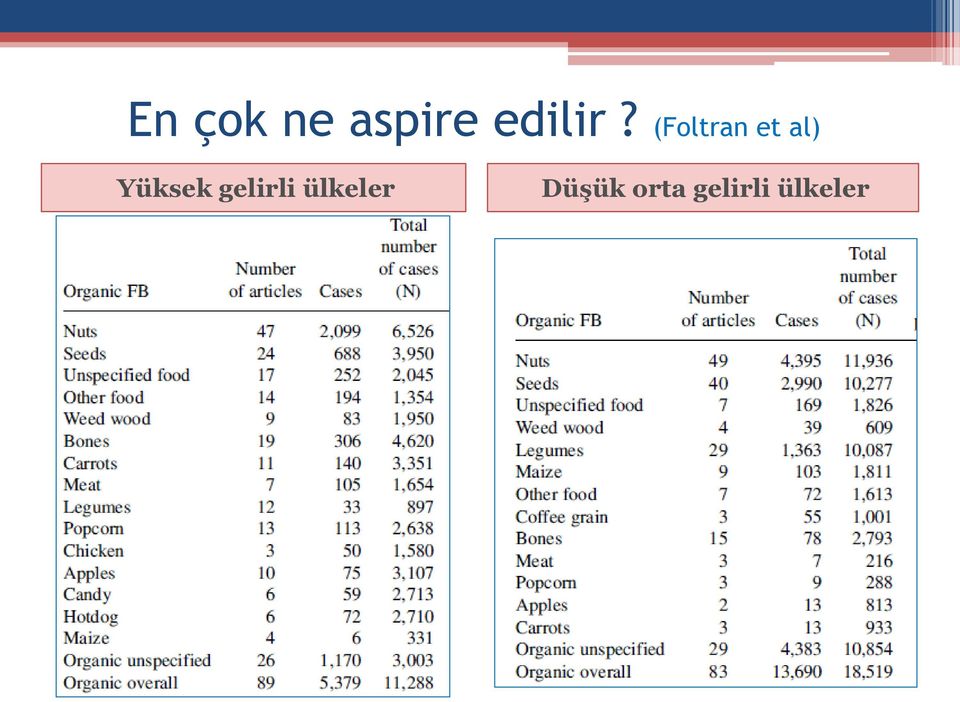 (Foltran et al) Yüksek