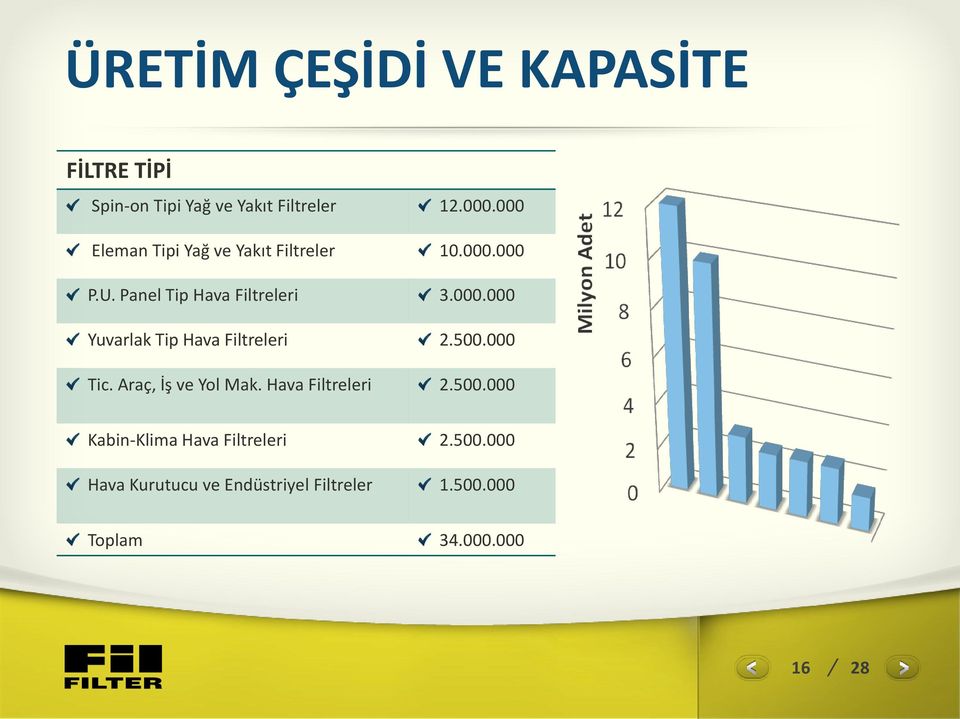 500.000 Tic. Araç, İş ve Yol Mak. Hava Filtreleri 2.500.000 Kabin-Klima Hava Filtreleri 2.500.000 Hava Kurutucu ve Endüstriyel Filtreler 1.