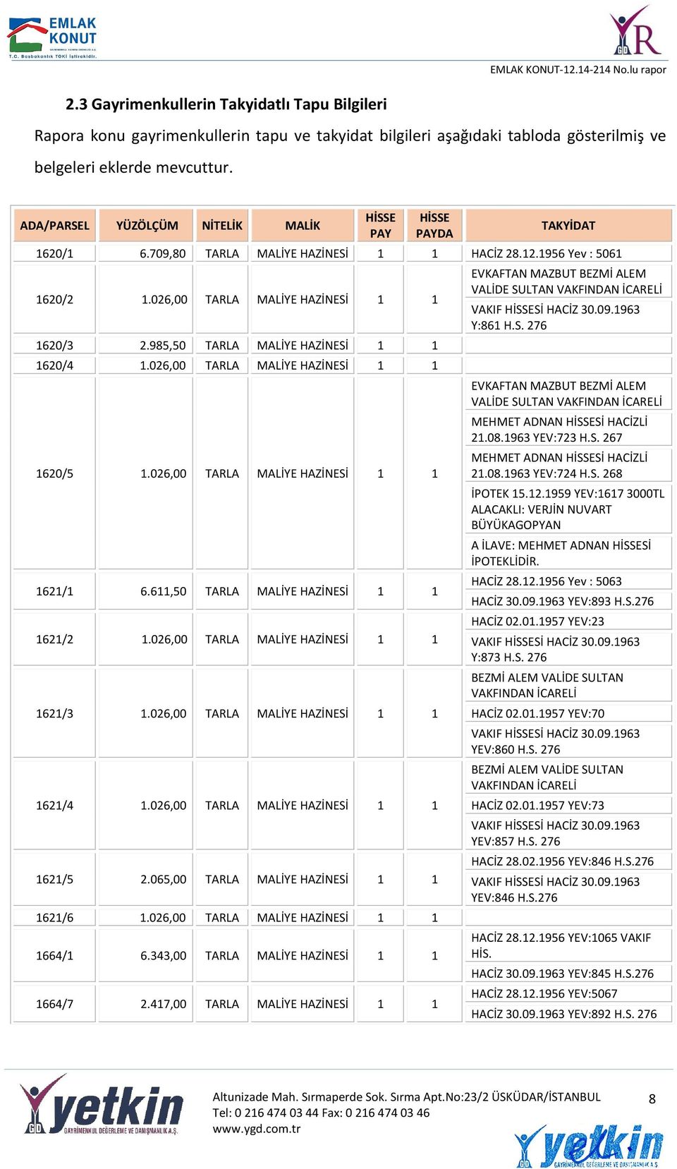 985,50 TARLA MALİYE HAZİNESİ 1 1 1620/4 1.026,00 TARLA MALİYE HAZİNESİ 1 1 1620/5 1.026,00 TARLA MALİYE HAZİNESİ 1 1 1621/1 6.611,50 TARLA MALİYE HAZİNESİ 1 1 1621/2 1.