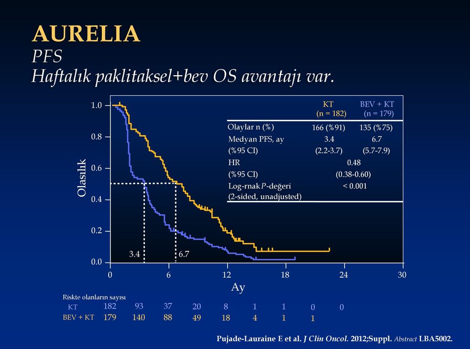 3.4 (2.2-3.7) 0.48 (0.38-0.60) < 0.001 BEV + KT (n = 179) 135 (%75) 6.7 (5.7-7.9) 0.2 KT BEV + KT 0.