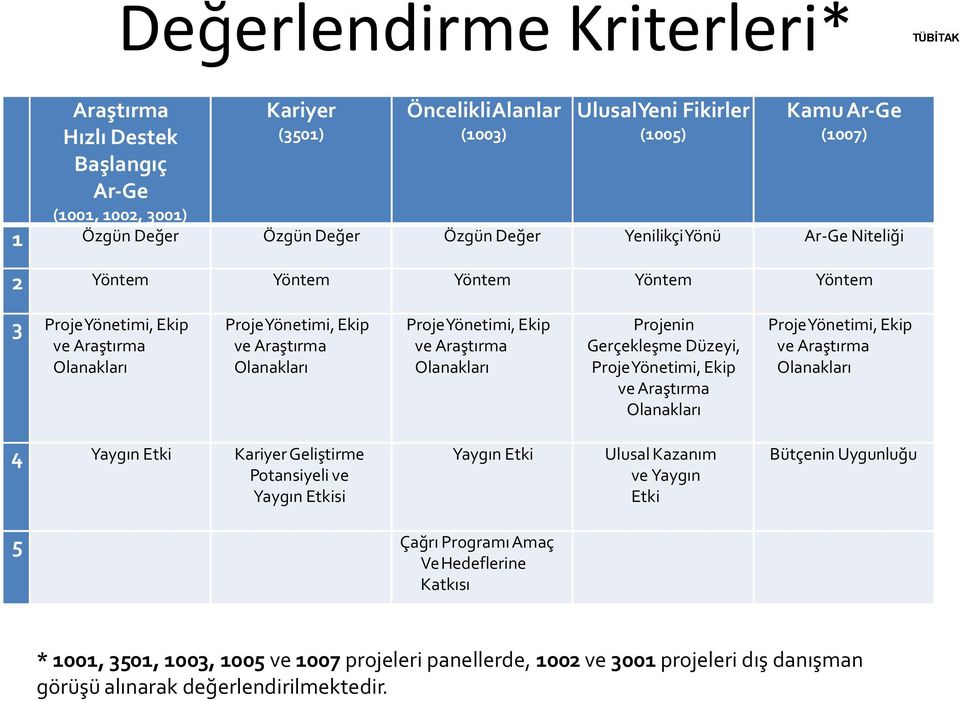 ve Araştırma Olanakları Projenin Gerçekleşme Düzeyi, Proje Yönetimi, Ekip ve Araştırma Olanakları Proje Yönetimi, Ekip ve Araştırma Olanakları 4 Yaygın Etki Kariyer Geliştirme Potansiyeli ve Yaygın