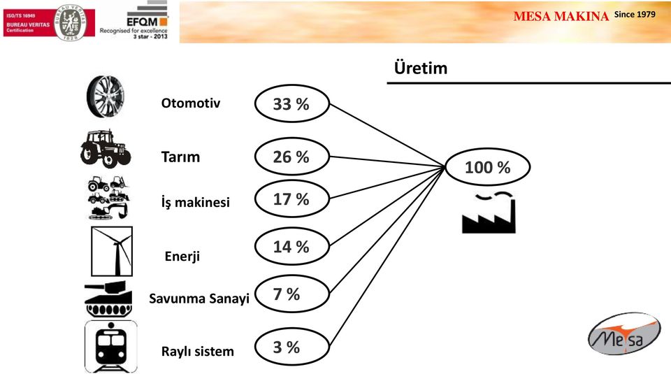 % 100 % Enerji 14 %