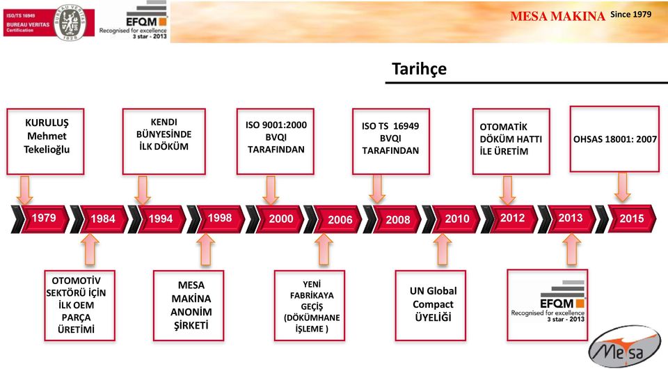 1994 1998 2000 2006 2008 2010 2012 2013 2015 OTOMOTİV SEKTÖRÜ İÇİN İLK OEM PARÇA ÜRETİMİ