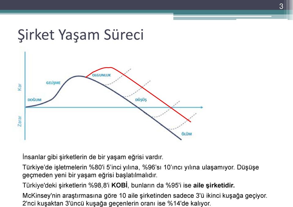 Düşüşe geçmeden yeni bir yaşam eğrisi başlatılmalıdır.