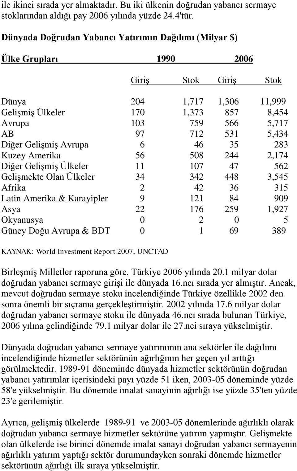 712 531 5,434 Diğer Gelişmiş Avrupa 6 46 35 283 Kuzey Amerika 56 508 244 2,174 Diğer Gelişmiş Ülkeler 11 107 47 562 Gelişmekte Olan Ülkeler 34 342 448 3,545 Afrika 2 42 36 315 Latin Amerika &