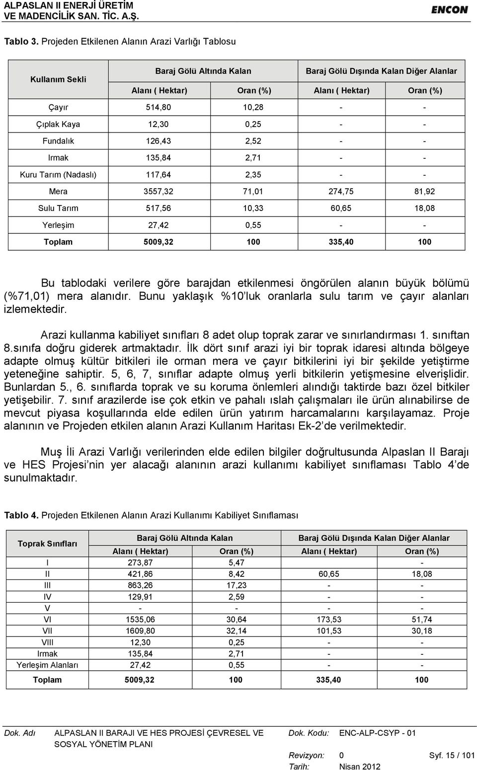 Çıplak Kaya 12,30 0,25 - - Fundalık 126,43 2,52 - - Irmak 135,84 2,71 - - Kuru Tarım (Nadaslı) 117,64 2,35 - - Mera 3557,32 71,01 274,75 81,92 Sulu Tarım 517,56 10,33 60,65 18,08 Yerleşim 27,42 0,55