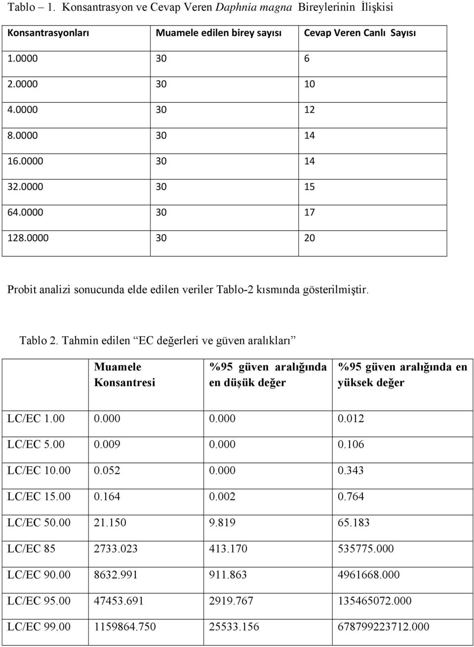 Tahmin edilen EC değerleri ve güven aralıkları Muamele Konsantresi %95 güven aralığında en düşük değer %95 güven aralığında en yüksek değer LC/EC 1.00 0.000 0.000 0.012 LC/EC 5.00 0.009 0.000 0.106 LC/EC 10.