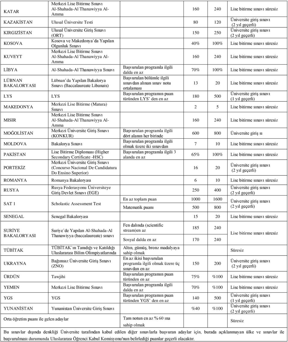 Lise bitirme sınavı süresiz Başvurulan bölümle ilgili LÜBNAN Lübnan da Yapılan Bakalorya sınavdan alınan sınav notu BAKALORYASI Sınavı (Baccalaureate Libanais) ortalaması 13 20 Lise bitirme sınavı