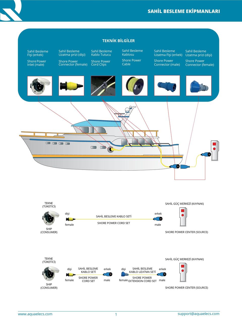 (CONSUMER) female SHORE POWER CORD SET male SHORE POWER CENTER (SOURCE) TEKNE (TÜKETİCİ) SAHİL GÜÇ MERKEZİ (KAYNAK) dişi SAHİL BESLEME KABLO SETİ erkek