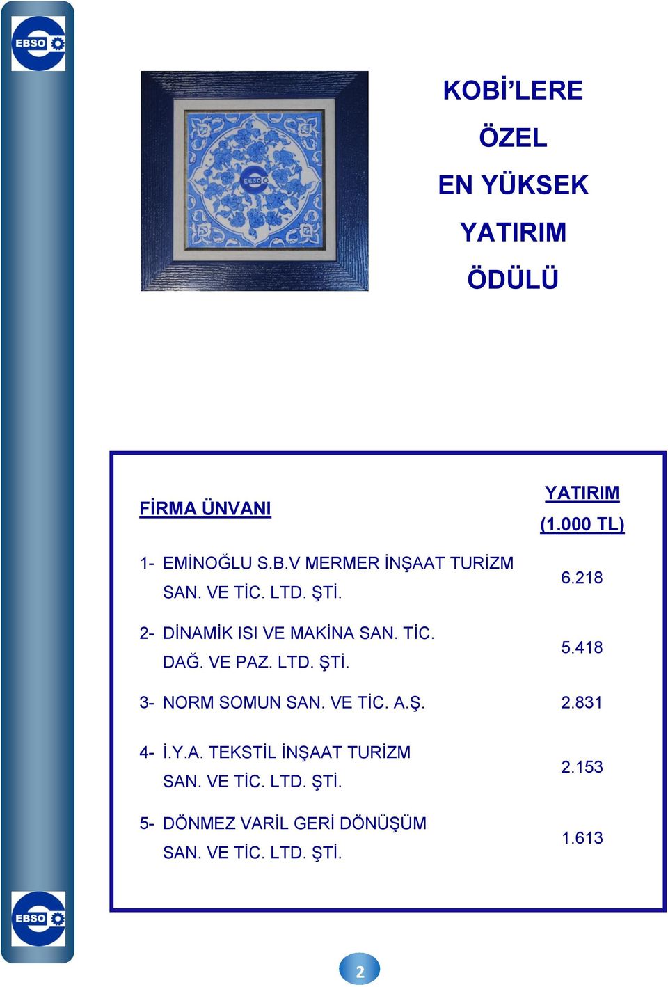 2- DİNAMİK ISI VE MAKİNA SAN. TİC. DAĞ. VE PAZ. LTD. ŞTİ. 6.218 5.418 3- NORM SOMUN SAN.