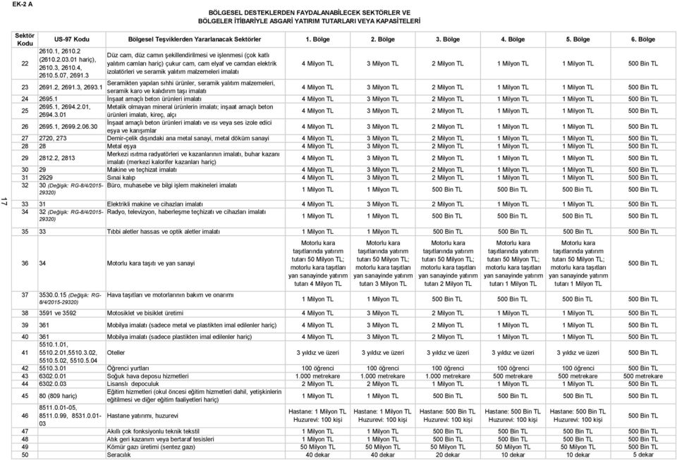 3 Düz cam, düz camın şekillendirilmesi ve işlenmesi (çok katlı yalıtım camları hariç) çukur cam, cam elyaf ve camdan elektrik izolatörleri ve seramik yalıtım malzemeleri imalatı Seramikten yapılan