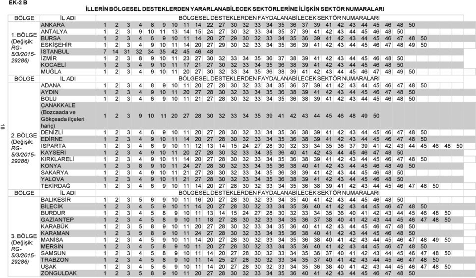 BÖLGE BURSA 1 2 3 4 6 9 10 11 14 20 27 29 30 32 33 34 35 36 39 41 42 43 44 45 46 47 48 50 (Değişik: ESKİŞEHİR 1 2 3 4 9 10 11 14 20 27 29 30 32 33 34 35 36 39 41 42 43 44 45 46 47 48 49 50 RG-