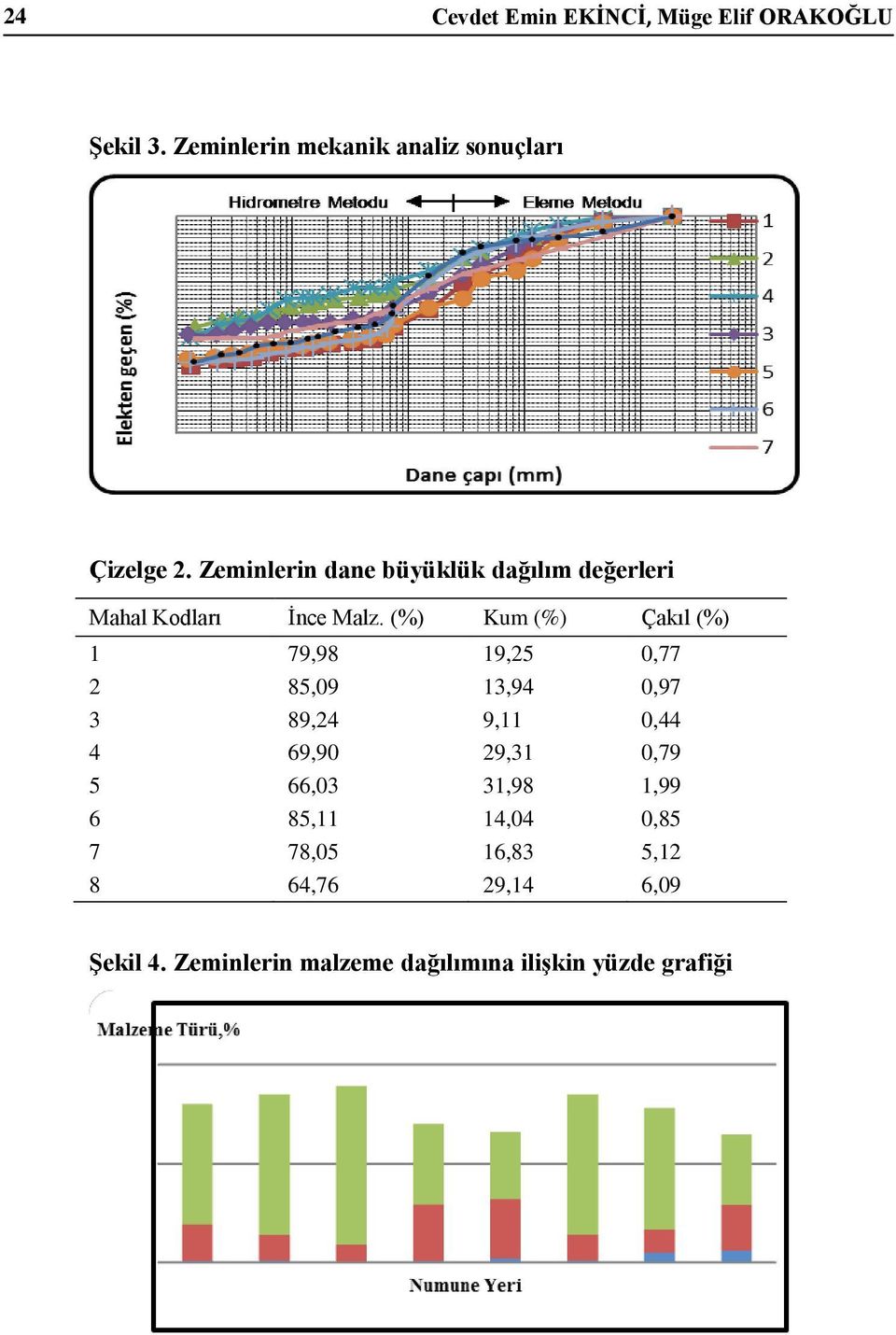 (%) Kum (%) Çakıl (%) 1 79,98 19,25 0,77 2 85,09 13,94 0,97 3 89,24 9,11 0,44 4 69,90 29,31 0,79 5