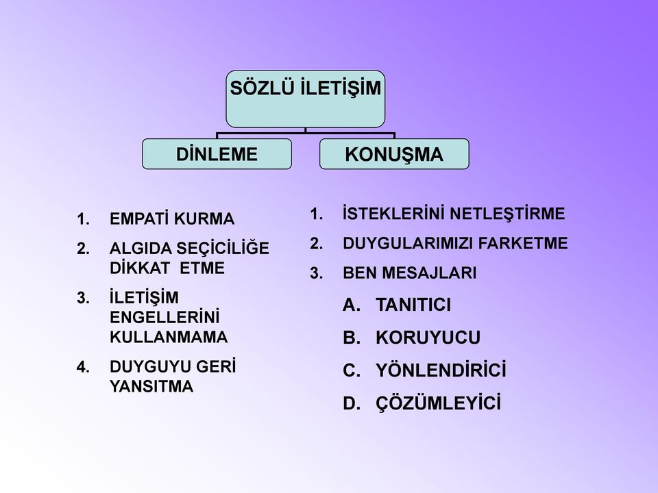 İLETİŞİM ENGELLERİNİ KULLANMAMA 4. DUYGUYU GERİ YANSITMA 1.