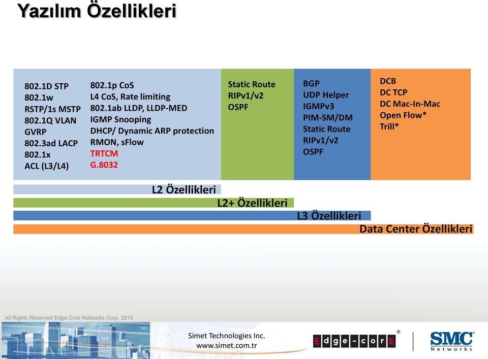 1ab LLDP, LLDP-MED IGMP Snooping DHCP/ Dynamic ARP protection RMON, sflow TRTCM G.