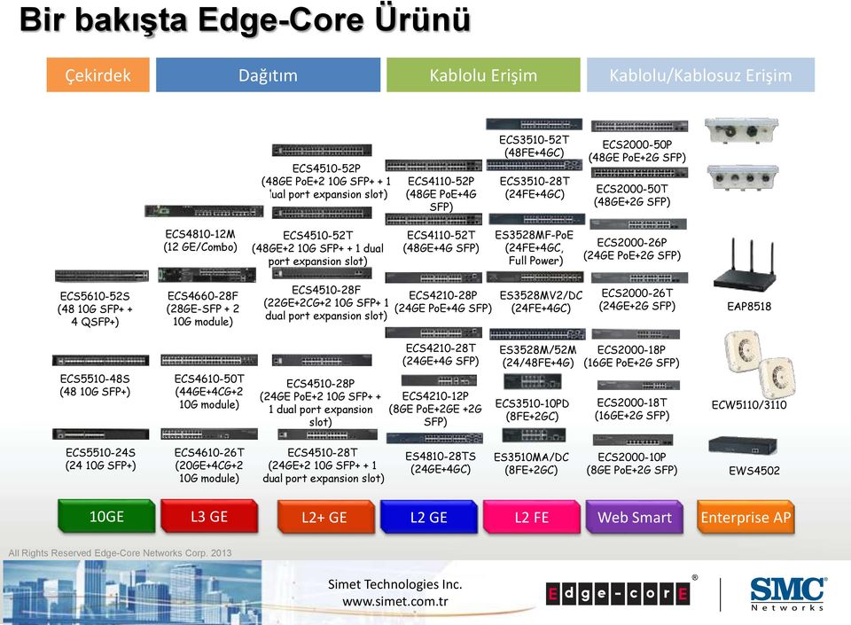 ES3528MF-PoE (24FE+4GC, Full Power) ECS2000-26P (24GE PoE+2G SFP) ECS5610-52S (48 10G SFP+ + 4 QSFP+) ECS4660-28F (28GE-SFP + 2 10G module) ECS4510-28F (22GE+2CG+2 10G SFP+ 1 dual port expansion