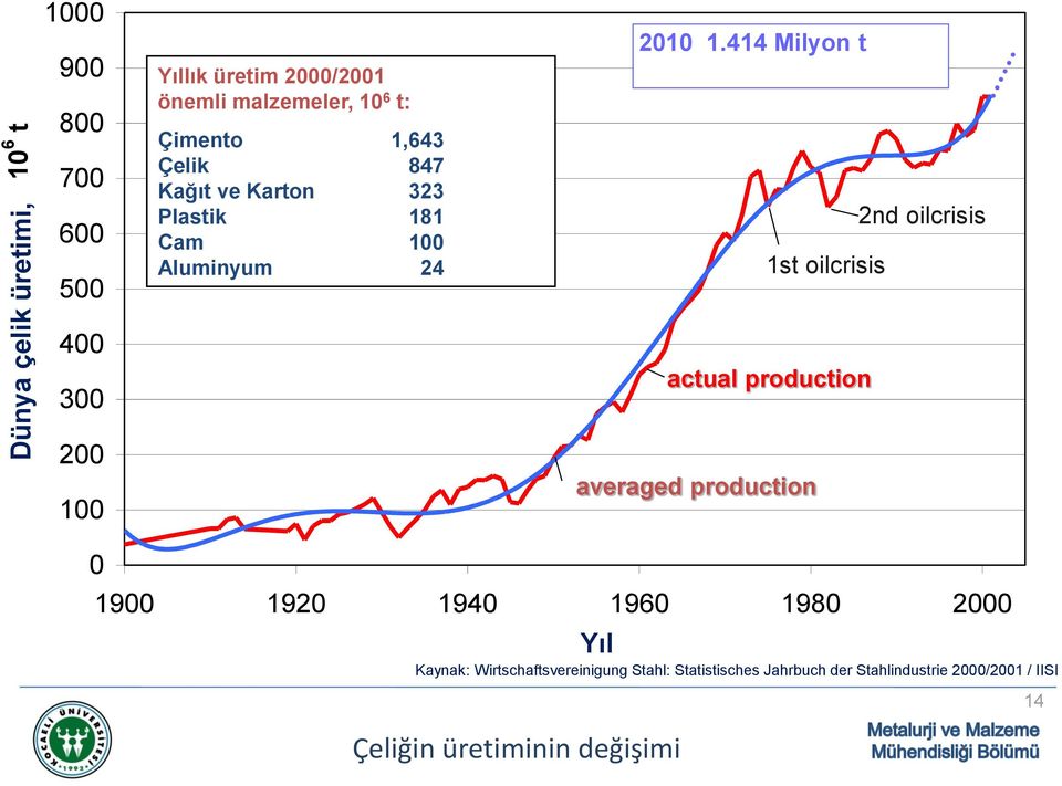 414 Milyon t 1st oilcrisis 2nd oilcrisis 400 300 200 100 actual production averaged production 0 1900 1920 1940 1960