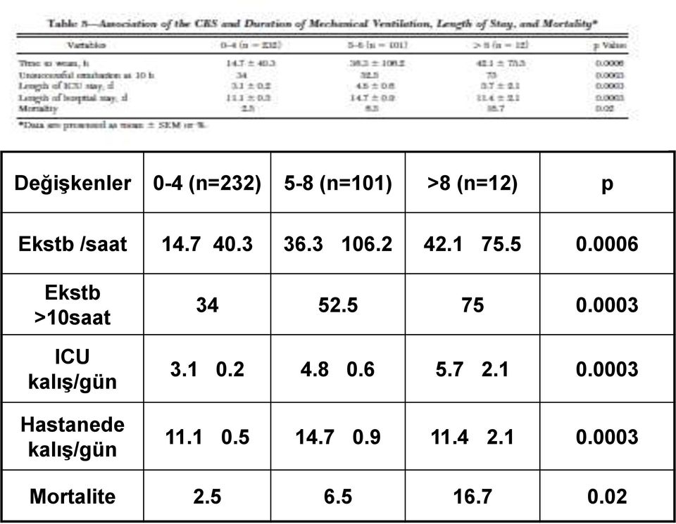 0006 Ekstb >10saat ICU kalış/gün Hastanede kalış/gün 34 52.