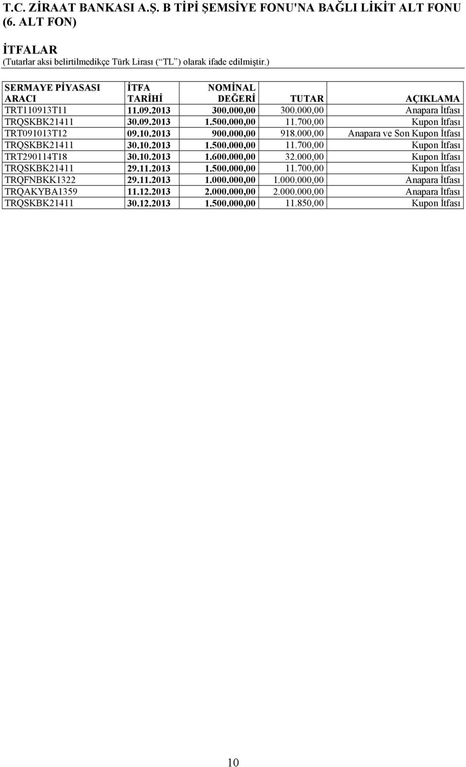 10.2013 1.600.000,00 32.000,00 Kupon İtfası TRQSKBK21411 29.11.2013 1.500.000,00 11.700,00 Kupon İtfası TRQFNBKK1322 29.11.2013 1.000.000,00 1.000.000,00 Anapara İtfası TRQAKYBA1359 11.