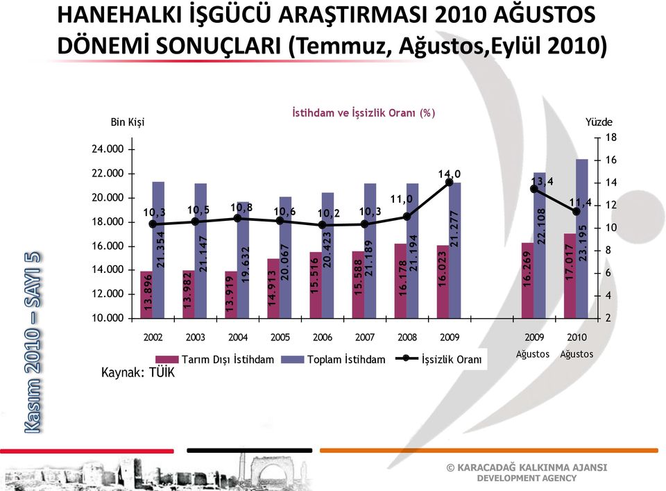 000 Bin Kişi 10,3 10,5 10,8 10,6 İstihdam ve İşsizlik Oranı (%) 10,2 10,3 11,0 14,0 13,4 11,4 Yüzde 18 16 14 12 10 8 6 12.000 10.