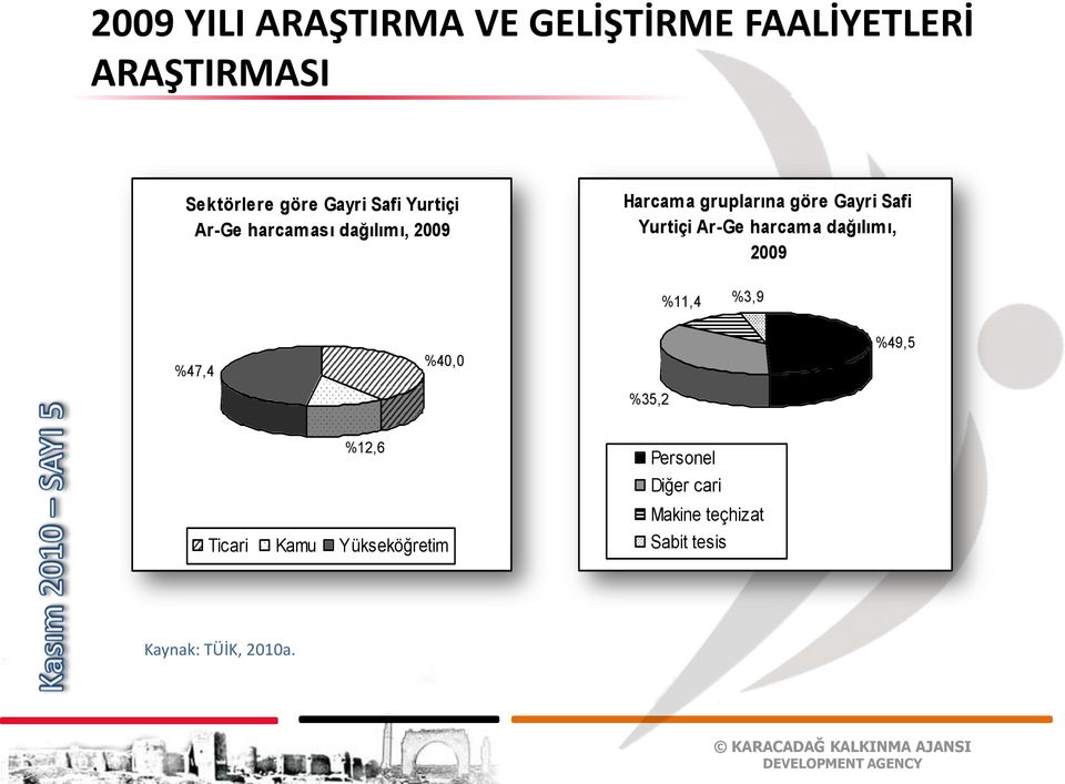 Yurtiçi Ar-Ge harcama dağılımı, 2009 %11,4 %3,9 %47,4 %40,0 %49,5 %35,2 %12,6