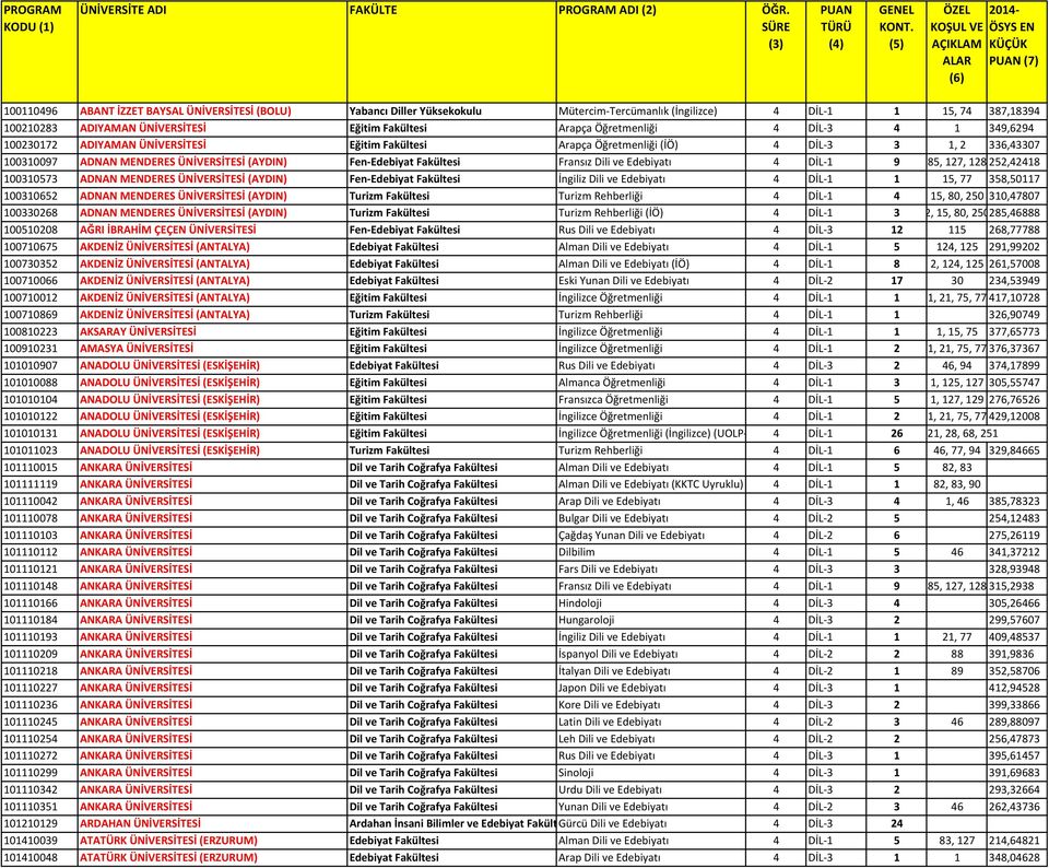 100210283 ADIYAMAN ÜNİVERSİTESİ Eğitim Fakültesi Arapça Öğretmenliği 4 DİL 3 4 1 349,6294 100230172 ADIYAMAN ÜNİVERSİTESİ Eğitim Fakültesi Arapça Öğretmenliği (İÖ) 4 DİL 3 3 1, 2 336,43307 100310097