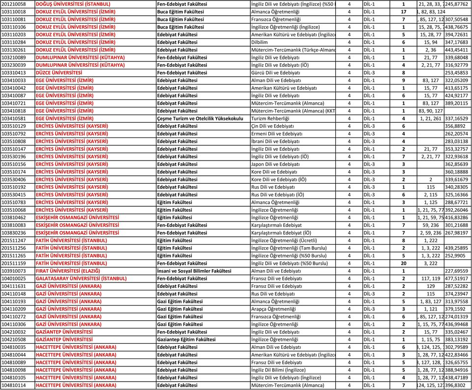 ÜNİVERSİTESİ (İZMİR) Buca Eğitim Fakültesi İngilizce Öğretmenliği (İngilizce) 4 DİL 1 1 15, 28, 75, 7438,76675 103110203 DOKUZ EYLÜL ÜNİVERSİTESİ (İZMİR) Edebiyat Fakültesi Amerikan Kültürü ve