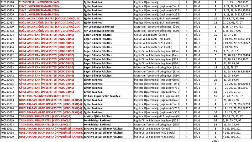 ÜNİVERSİTESİ (GAZİANTEP) Eğitim Fakültesi İngilizce Öğretmenliği (İngilizce) (%25 B 4 DİL 1 3 3, 21, 28, 24223,17448 300110061 DOĞU AKDENİZ ÜNİVERSİTESİ (KKTC GAZİMAĞUSA) Eğitim Fakültesi İngilizce