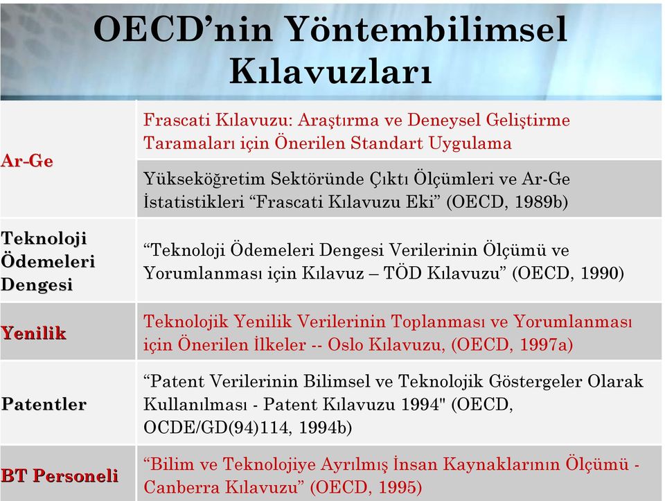 için Kılavuz TÖD Kılavuzu (OECD, 1990) Teknolojik Yenilik Verilerinin Toplanması ve Yorumlanması için Önerilen İlkeler -- Oslo Kılavuzu, (OECD, 1997a) Patent Verilerinin Bilimsel ve