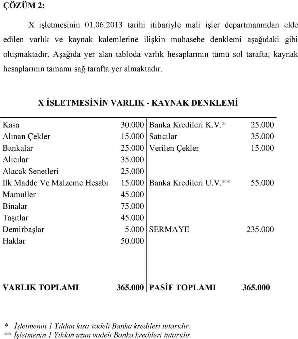 000 Alınan Çekler 15.000 Satıcılar 35.000 Bankalar 25.000 Verilen Çekler 15.000 Alıcılar 35.000 Alacak Senetleri 25.000 İlk Madde Ve Malzeme Hesabı 15.000 Banka Kredileri U.V.** 55.000 Mamuller 45.