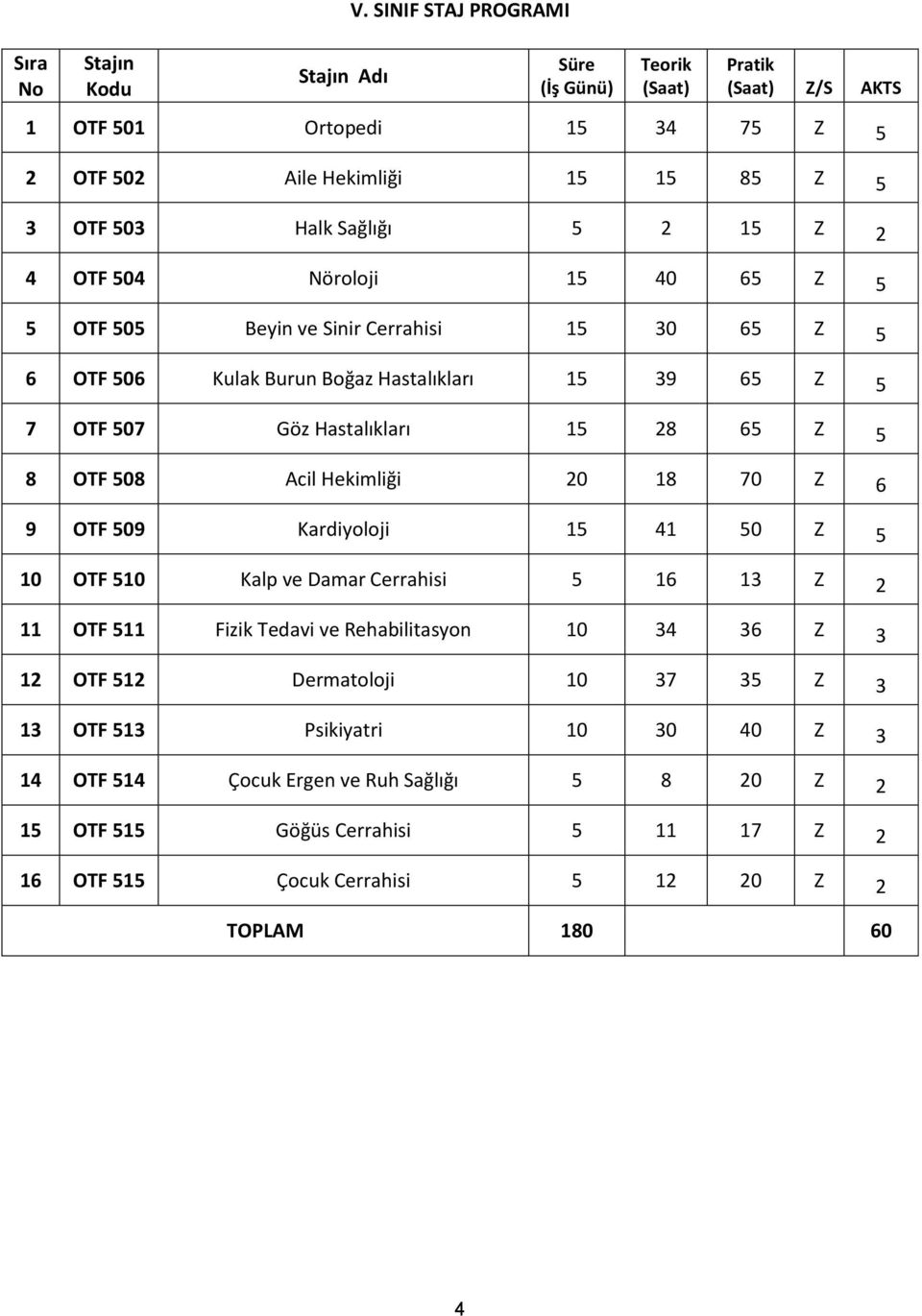 8 OTF 508 Acil Hekimliği 20 18 70 Z 6 9 OTF 509 Kardiyoloji 15 41 50 Z 5 10 OTF 510 Kalp ve Damar Cerrahisi 5 16 13 Z 2 11 OTF 511 Fizik Tedavi ve Rehabilitasyon 10 34 36 Z 3 12 OTF 512