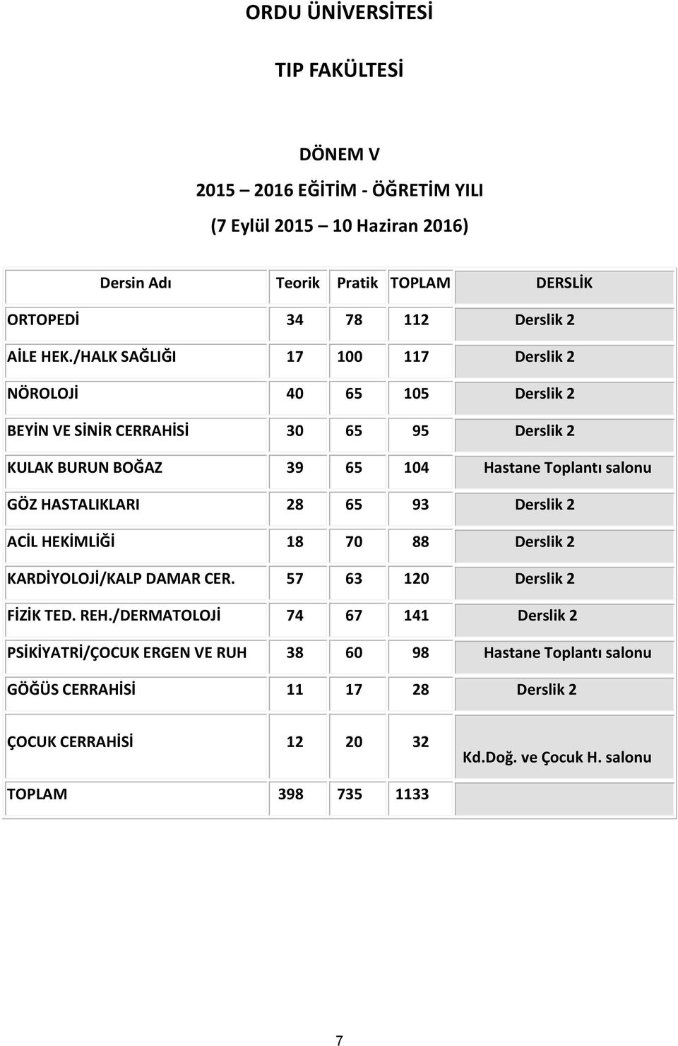 /HALK SAĞLIĞI 17 100 117 Derslik 2 NÖROLOJİ 40 65 105 Derslik 2 BEYİN VE SİNİR CERRAHİSİ 30 65 95 Derslik 2 KULAK BURUN BOĞAZ 39 65 104 Hastane Toplantı salonu GÖZ